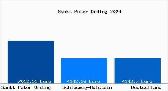 Aktuelle Immobilienpreise in Sankt Peter Ording