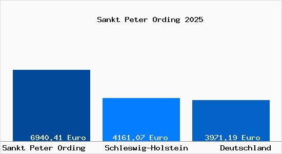 Aktuelle Immobilienpreise in Sankt Peter Ording