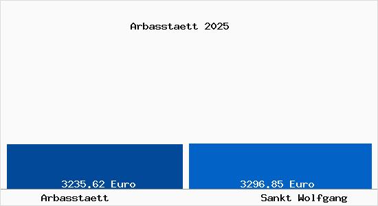 Vergleich Immobilienpreise Sankt Wolfgang mit Sankt Wolfgang Arbasstaett