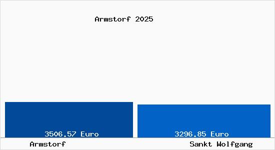 Vergleich Immobilienpreise Sankt Wolfgang mit Sankt Wolfgang Armstorf