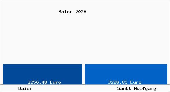 Vergleich Immobilienpreise Sankt Wolfgang mit Sankt Wolfgang Baier