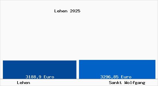 Vergleich Immobilienpreise Sankt Wolfgang mit Sankt Wolfgang Lehen