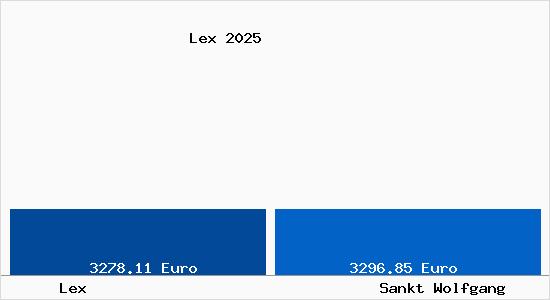 Vergleich Immobilienpreise Sankt Wolfgang mit Sankt Wolfgang Lex