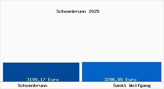 Vergleich Immobilienpreise Sankt Wolfgang mit Sankt Wolfgang Schoenbrunn