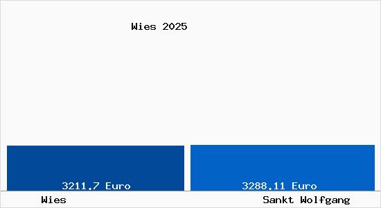 Vergleich Immobilienpreise Sankt Wolfgang mit Sankt Wolfgang Wies