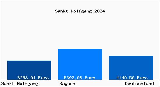 Aktuelle Immobilienpreise in Sankt Wolfgang