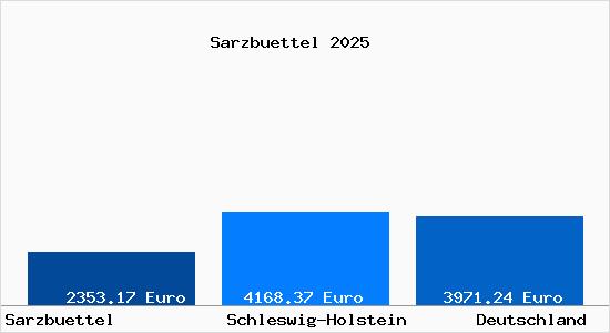 Aktuelle Immobilienpreise in Sarzbuettel