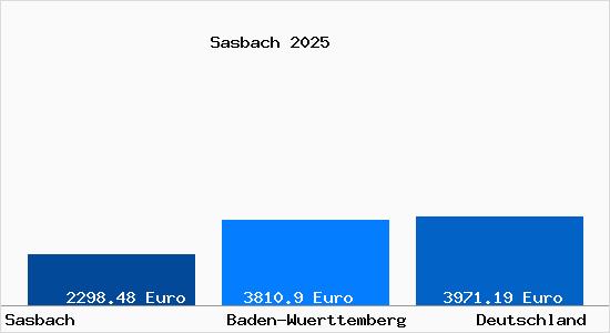 Aktuelle Immobilienpreise in Sasbach b. Achern, Baden