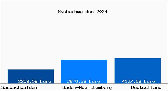 Aktuelle Immobilienpreise in Sasbachwalden