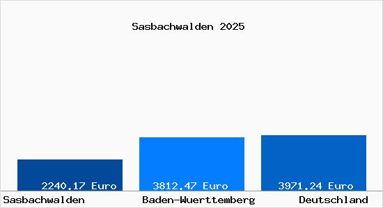 Aktuelle Immobilienpreise in Sasbachwalden