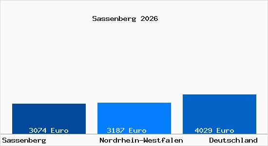 Aktuelle Immobilienpreise in Sassenberg Westfalen