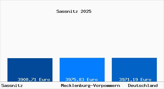 Aktuelle Immobilienpreise in Sassnitz