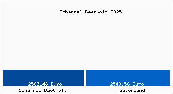 Vergleich Immobilienpreise Saterland mit Saterland Scharrel Baetholt