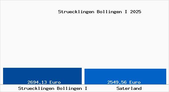 Vergleich Immobilienpreise Saterland mit Saterland Struecklingen Bollingen I