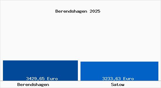 Vergleich Immobilienpreise Satow mit Satow Berendshagen