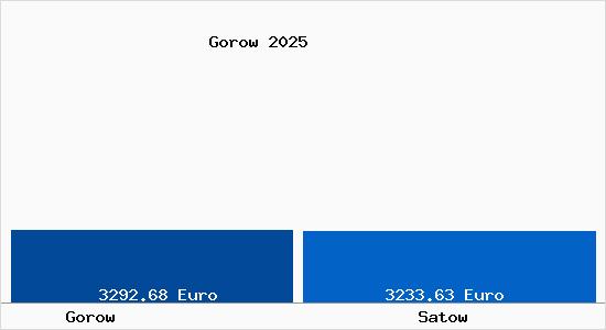 Vergleich Immobilienpreise Satow mit Satow Gorow