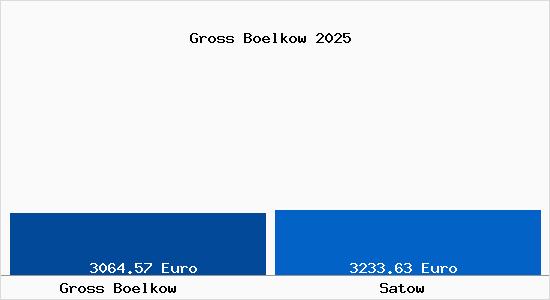 Vergleich Immobilienpreise Satow mit Satow Gross Boelkow