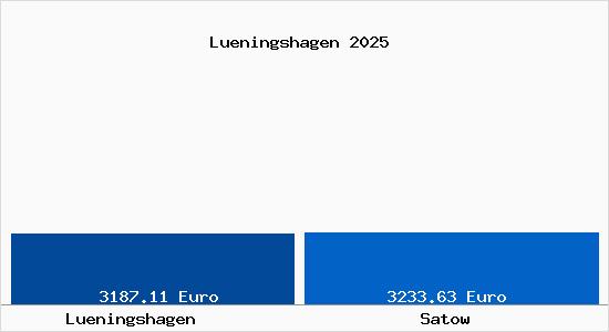 Vergleich Immobilienpreise Satow mit Satow Lueningshagen