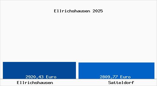 Vergleich Immobilienpreise Satteldorf mit Satteldorf Ellrichshausen