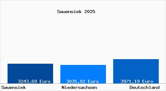 Aktuelle Immobilienpreise in Sauensiek