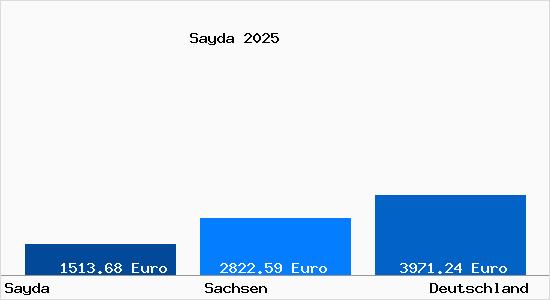 Aktuelle Immobilienpreise in Sayda