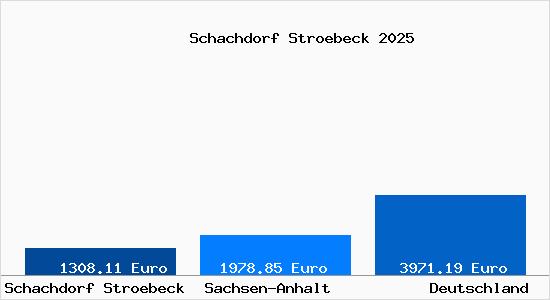 Aktuelle Immobilienpreise in Schachdorf Stroebeck