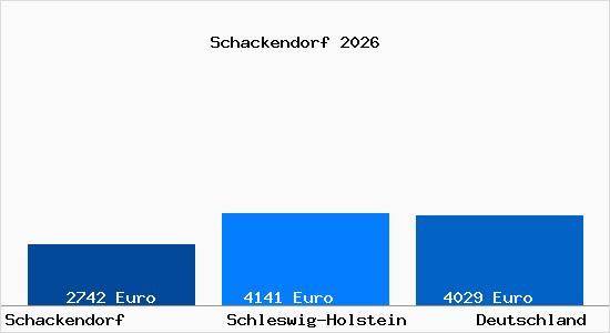Aktuelle Immobilienpreise in Schackendorf b. Bad Segeberg