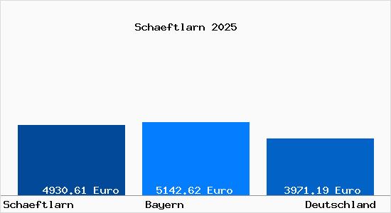 Aktuelle Immobilienpreise in Schaeftlarn