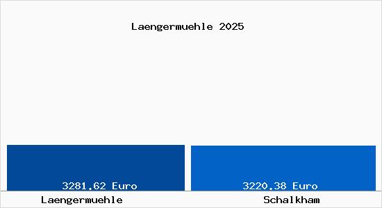 Vergleich Immobilienpreise Schalkham mit Schalkham Laengermuehle