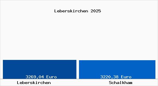 Vergleich Immobilienpreise Schalkham mit Schalkham Leberskirchen