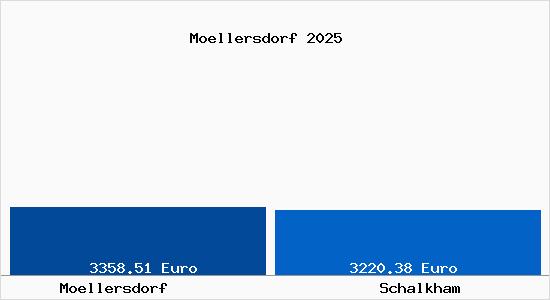 Vergleich Immobilienpreise Schalkham mit Schalkham Moellersdorf