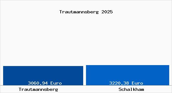 Vergleich Immobilienpreise Schalkham mit Schalkham Trautmannsberg