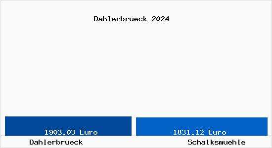 Vergleich Immobilienpreise Schalksmühle mit Schalksmühle Dahlerbrueck