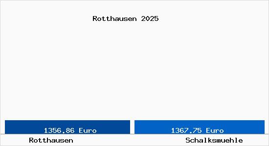 Vergleich Immobilienpreise Schalksm&uuml;hle mit Schalksm&uuml;hle Rotthausen