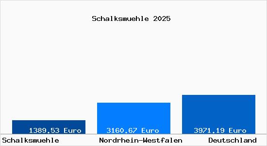 Aktuelle Immobilienpreise in Schalksmühle