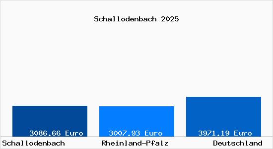Aktuelle Immobilienpreise in Schallodenbach