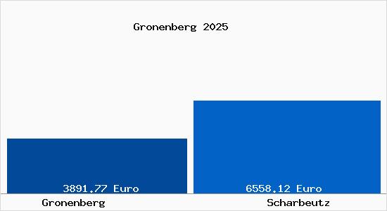 Vergleich Immobilienpreise Scharbeutz mit Scharbeutz Gronenberg