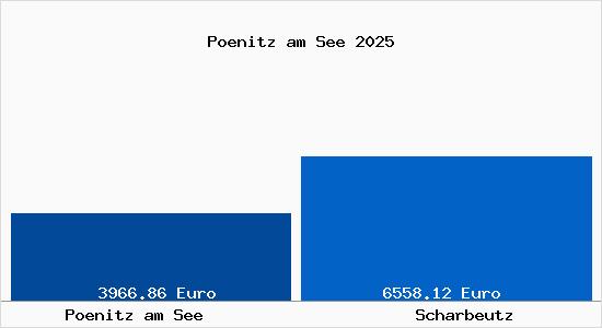 Vergleich Immobilienpreise Scharbeutz mit Scharbeutz Poenitz am See