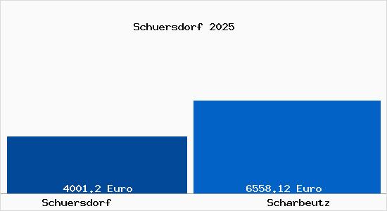 Vergleich Immobilienpreise Scharbeutz mit Scharbeutz Schuersdorf