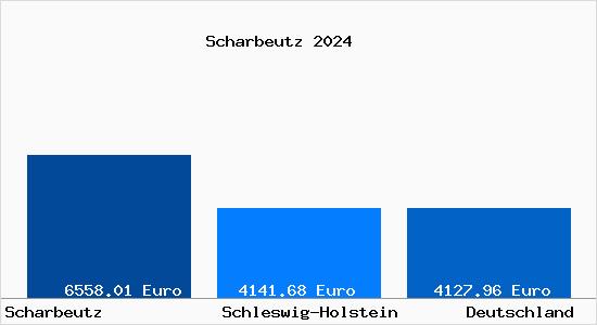 Aktuelle Immobilienpreise in Scharbeutz