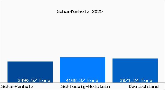 Aktuelle Immobilienpreise in Scharfenholz