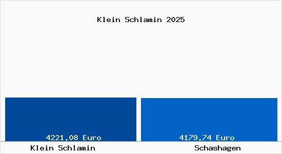 Vergleich Immobilienpreise Schashagen mit Schashagen Klein Schlamin