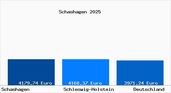 Aktuelle Immobilienpreise in Schashagen