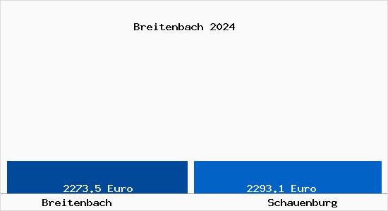 Vergleich Immobilienpreise Schauenburg mit Schauenburg Breitenbach