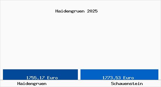 Vergleich Immobilienpreise Schauenstein mit Schauenstein Haidengruen