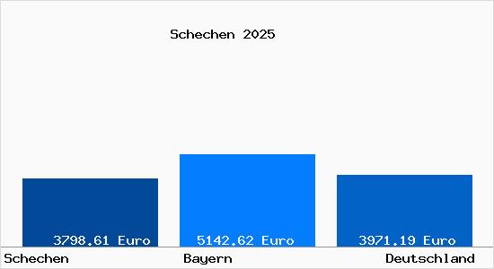 Aktuelle Immobilienpreise in Schechen b. Rosenheim, Oberbayern