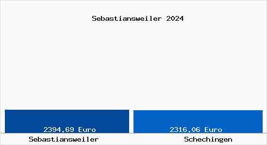 Vergleich Immobilienpreise Schechingen mit Schechingen Sebastiansweiler