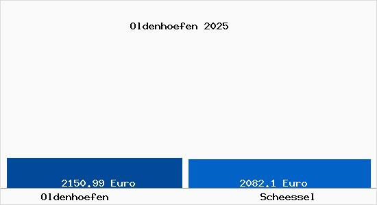 Vergleich Immobilienpreise Schee&szlig;el mit Schee&szlig;el Oldenhoefen