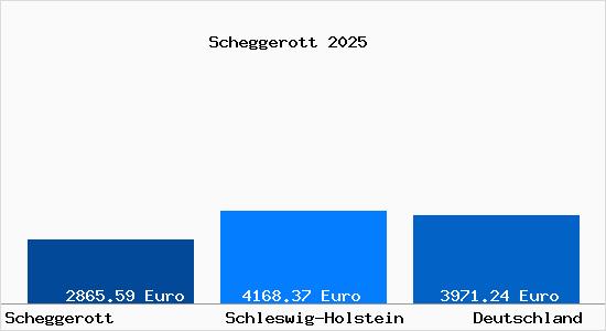 Aktuelle Immobilienpreise in Scheggerott