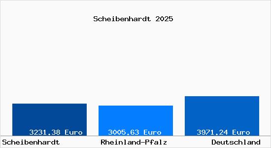 Aktuelle Immobilienpreise in Scheibenhardt Pfalz